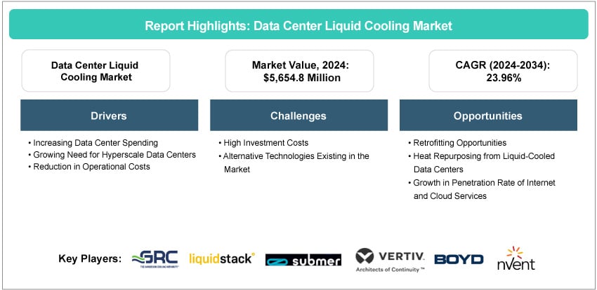 Global Data Center Liquid Cooling Market